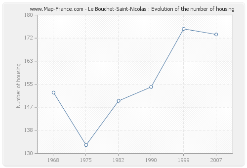 Le Bouchet-Saint-Nicolas : Evolution of the number of housing